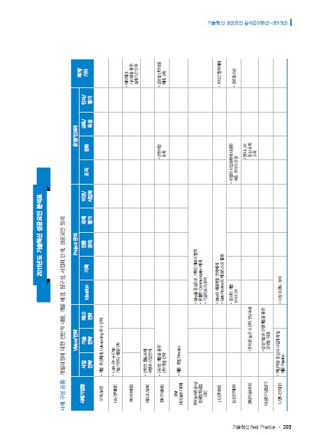 1-3 2010년 프라그마틱 무료체험 슬롯버프혁신 성공요인 분석표